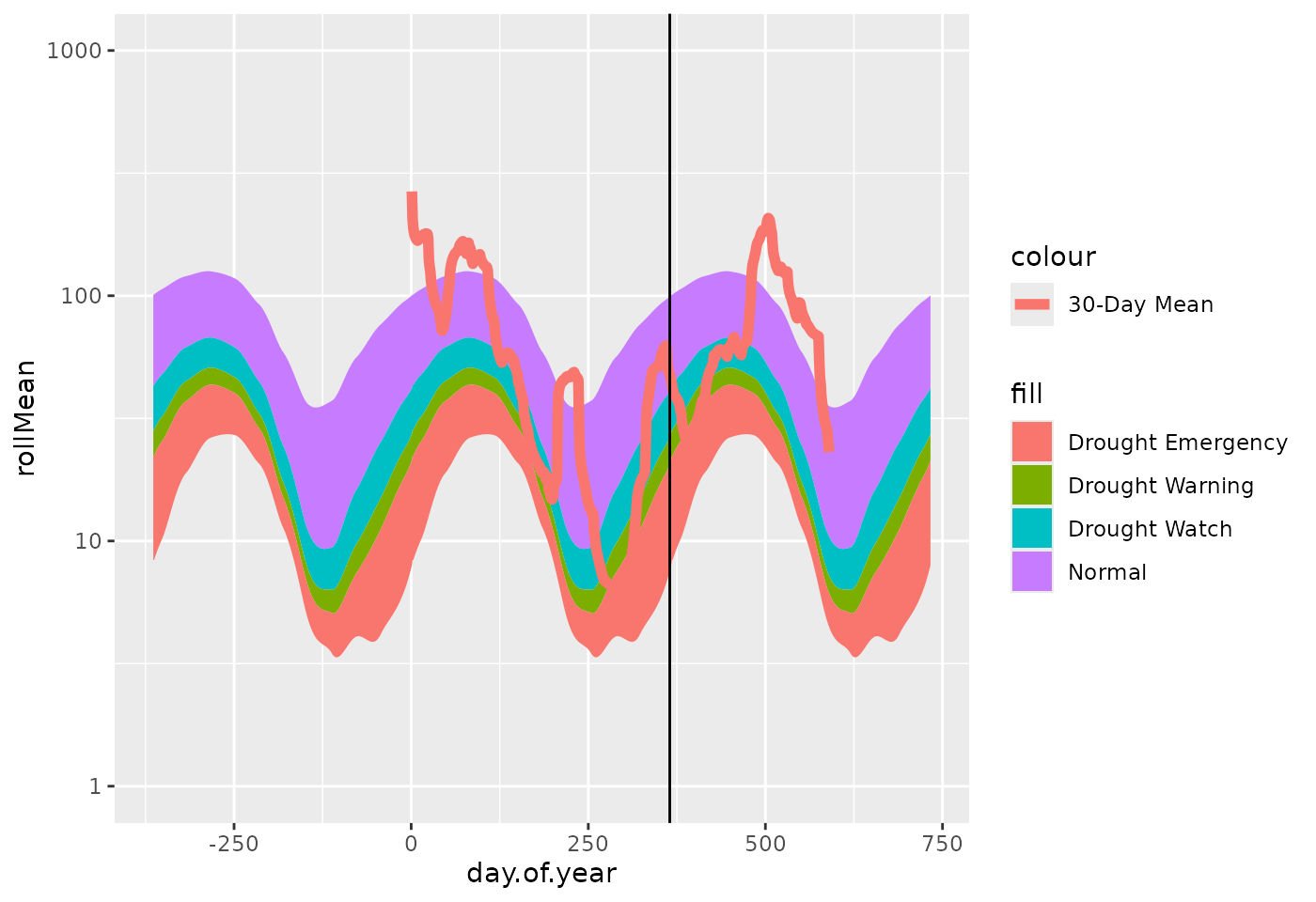 Simple 30-day moving average daily flow plot using ggplot2