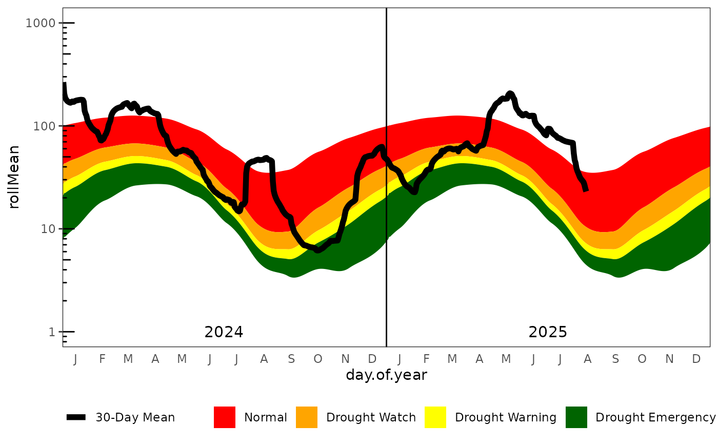 Detailed 30-day moving average daily flow plot